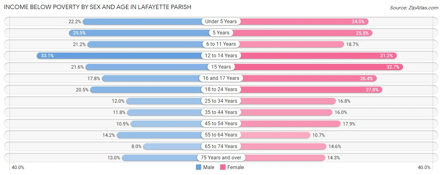 Income Below Poverty by Sex and Age in Lafayette Parish