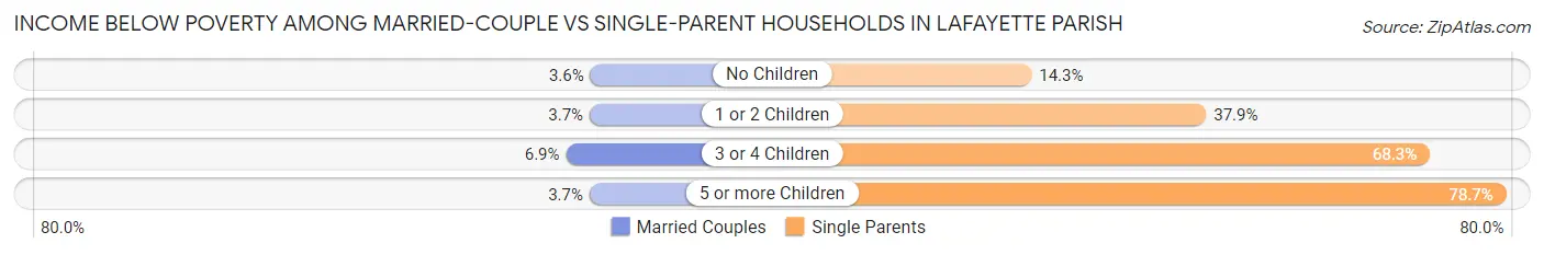 Income Below Poverty Among Married-Couple vs Single-Parent Households in Lafayette Parish