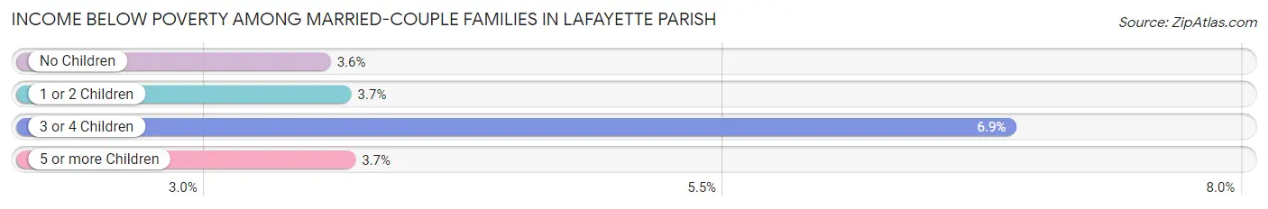 Income Below Poverty Among Married-Couple Families in Lafayette Parish