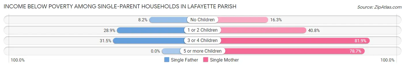 Income Below Poverty Among Single-Parent Households in Lafayette Parish