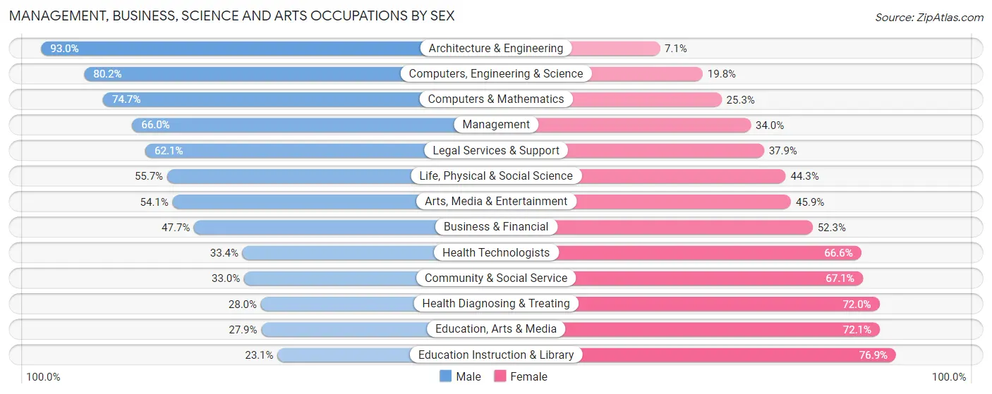 Management, Business, Science and Arts Occupations by Sex in Lafayette Parish