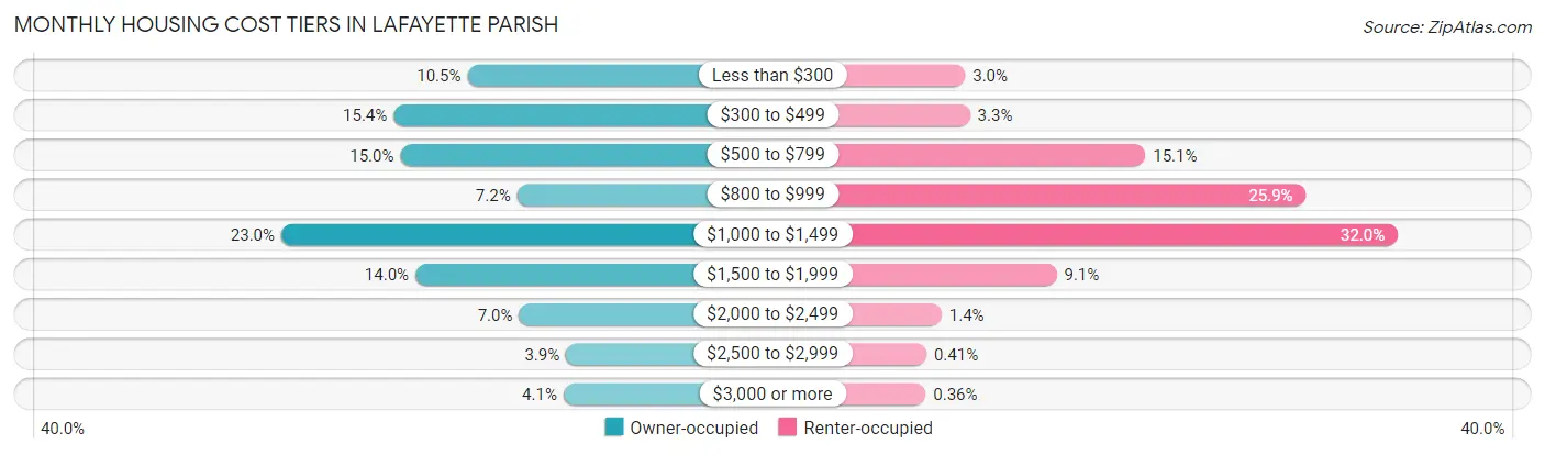 Monthly Housing Cost Tiers in Lafayette Parish