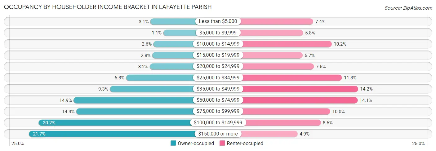 Occupancy by Householder Income Bracket in Lafayette Parish