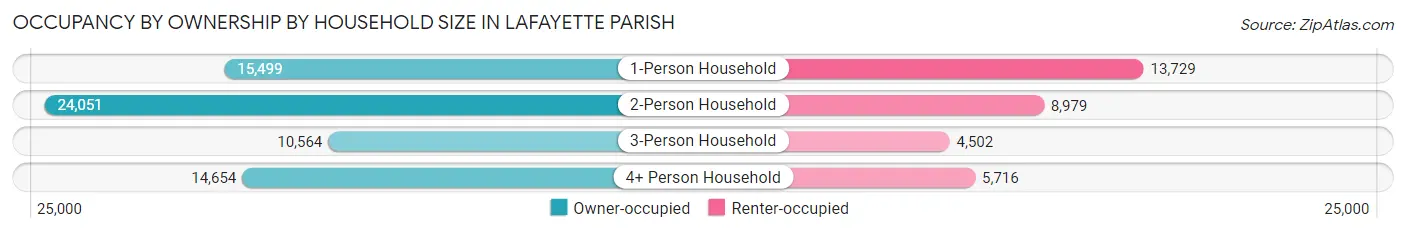 Occupancy by Ownership by Household Size in Lafayette Parish