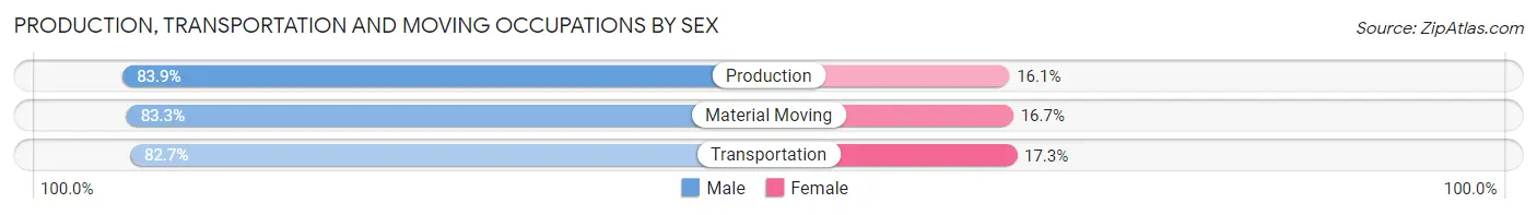 Production, Transportation and Moving Occupations by Sex in Lafayette Parish