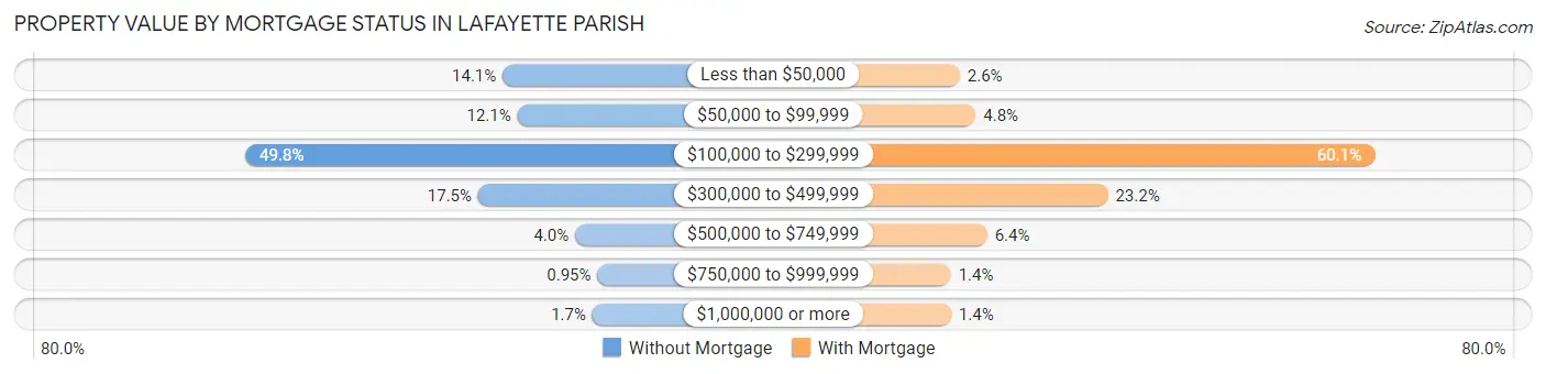 Property Value by Mortgage Status in Lafayette Parish