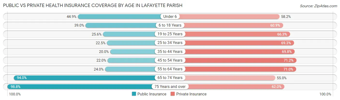 Public vs Private Health Insurance Coverage by Age in Lafayette Parish