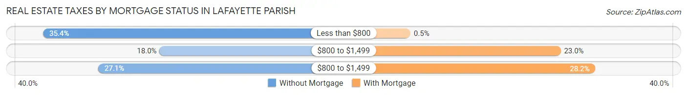Real Estate Taxes by Mortgage Status in Lafayette Parish