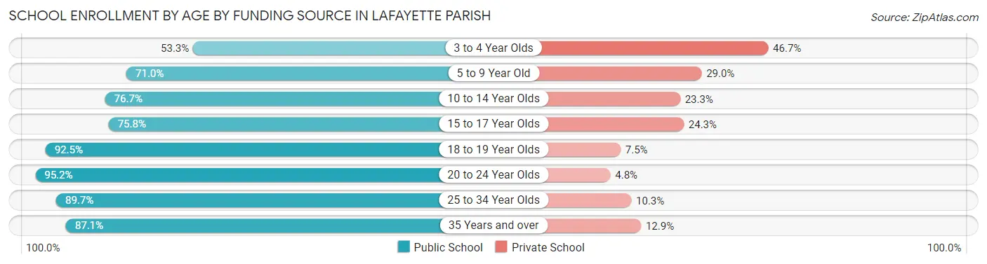School Enrollment by Age by Funding Source in Lafayette Parish
