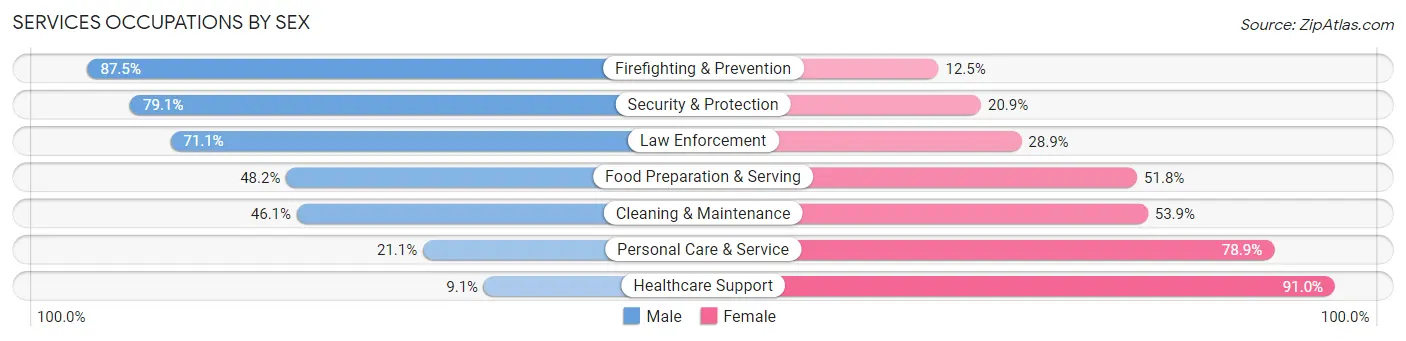Services Occupations by Sex in Lafayette Parish