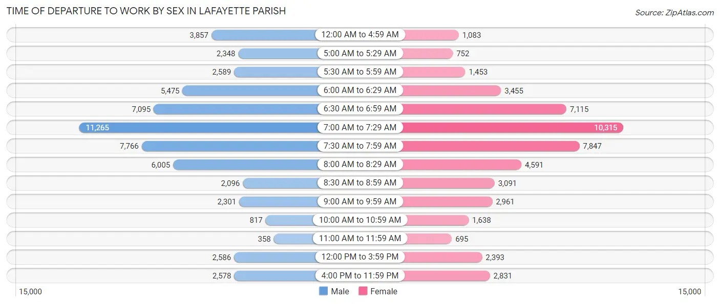 Time of Departure to Work by Sex in Lafayette Parish