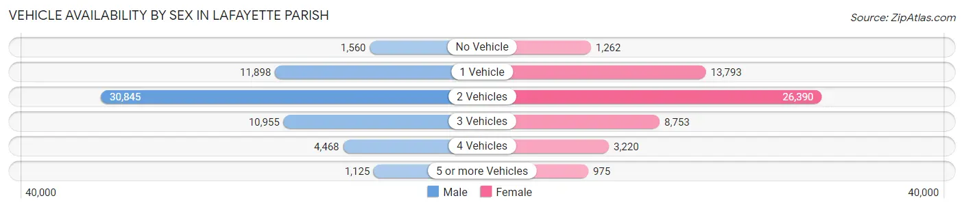 Vehicle Availability by Sex in Lafayette Parish