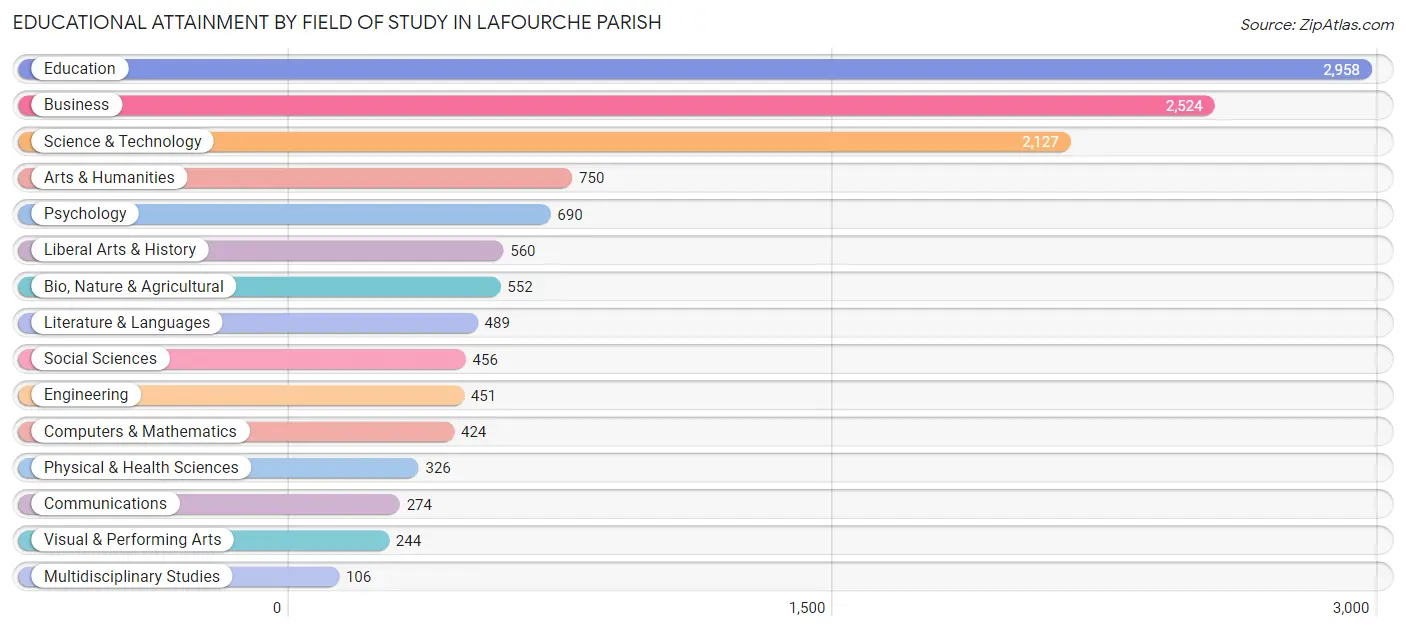 Educational Attainment by Field of Study in Lafourche Parish