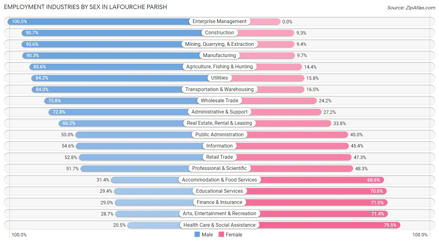Employment Industries by Sex in Lafourche Parish