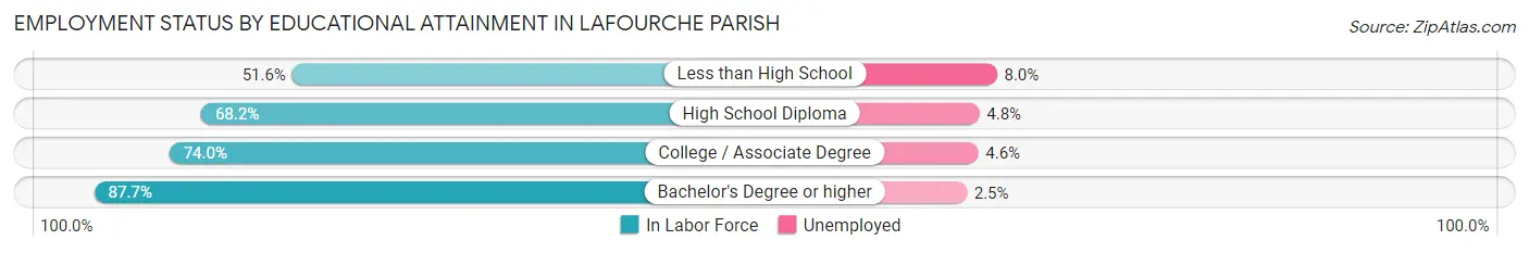 Employment Status by Educational Attainment in Lafourche Parish