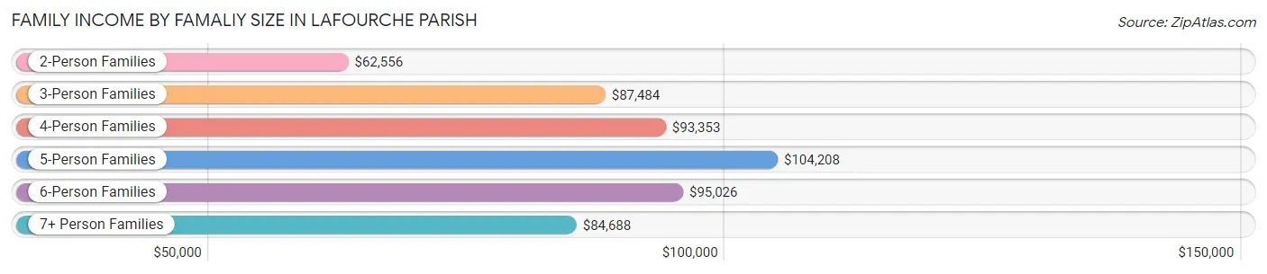 Family Income by Famaliy Size in Lafourche Parish