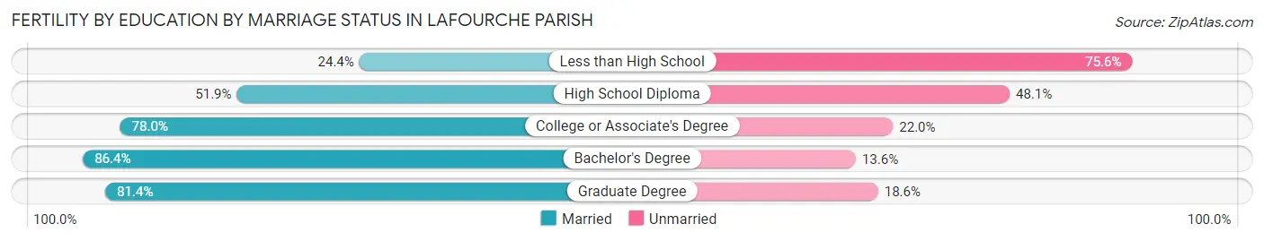 Female Fertility by Education by Marriage Status in Lafourche Parish