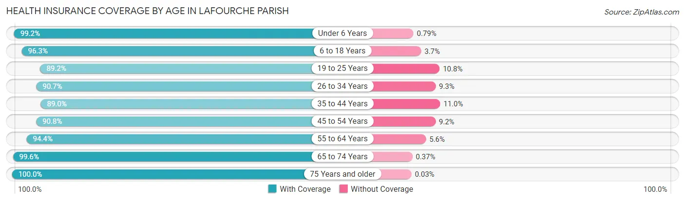 Health Insurance Coverage by Age in Lafourche Parish
