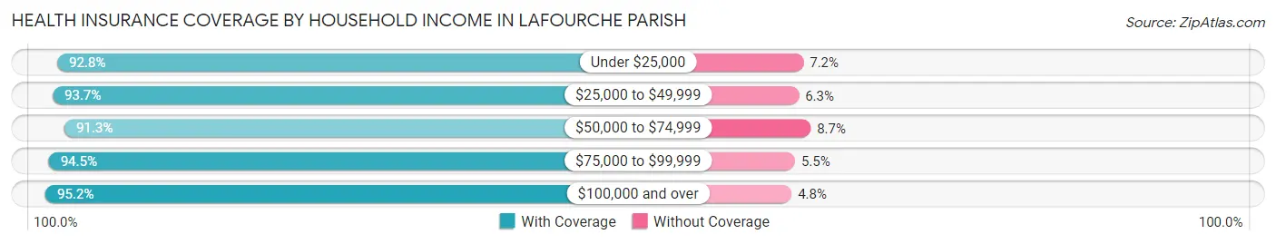 Health Insurance Coverage by Household Income in Lafourche Parish