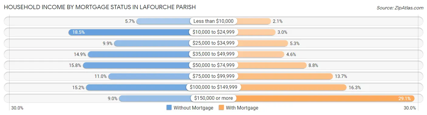 Household Income by Mortgage Status in Lafourche Parish