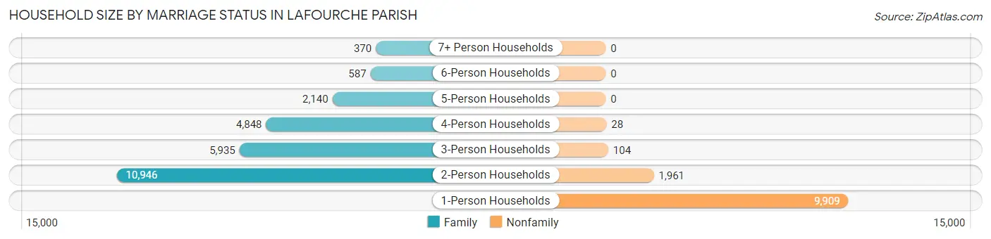 Household Size by Marriage Status in Lafourche Parish