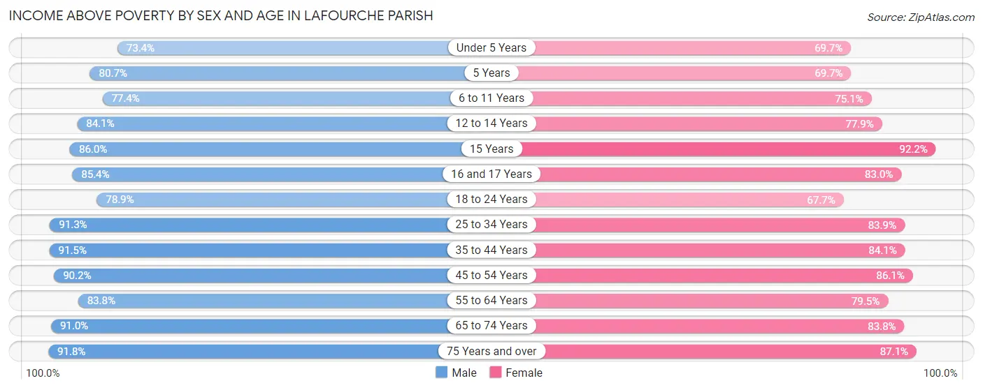 Income Above Poverty by Sex and Age in Lafourche Parish