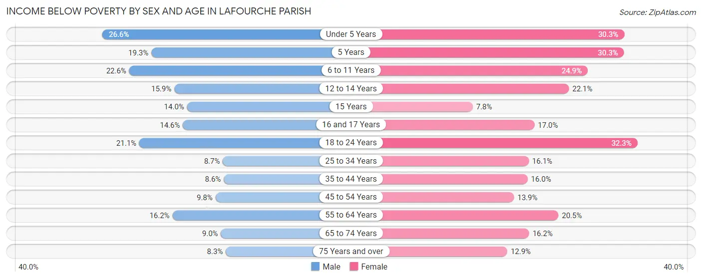 Income Below Poverty by Sex and Age in Lafourche Parish