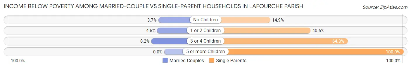 Income Below Poverty Among Married-Couple vs Single-Parent Households in Lafourche Parish