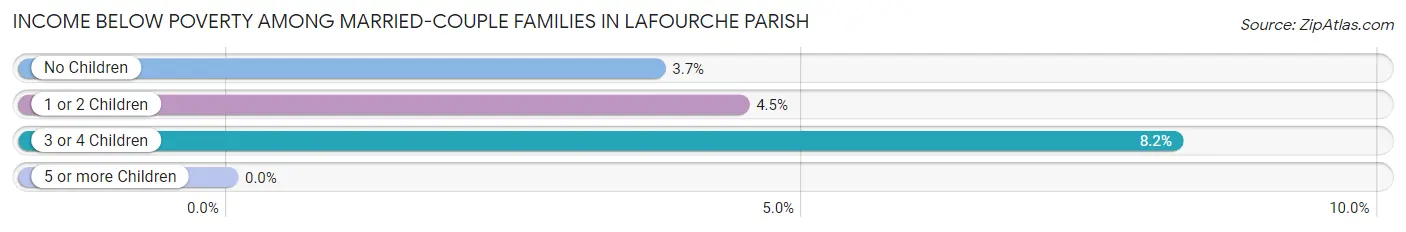 Income Below Poverty Among Married-Couple Families in Lafourche Parish