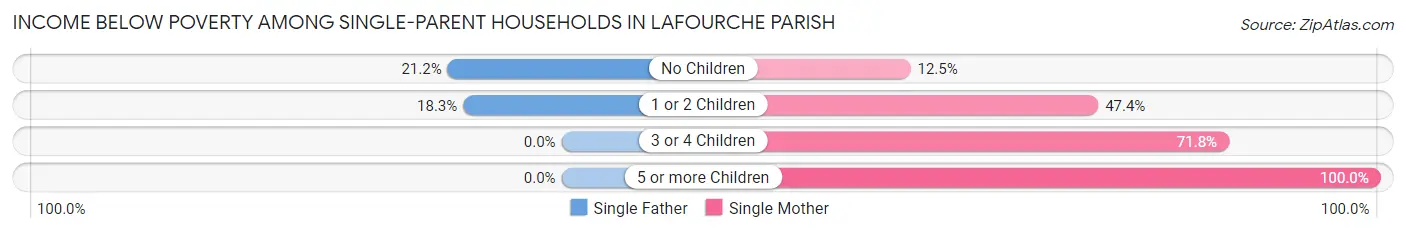 Income Below Poverty Among Single-Parent Households in Lafourche Parish