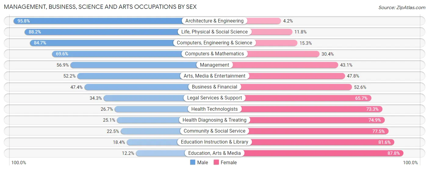 Management, Business, Science and Arts Occupations by Sex in Lafourche Parish