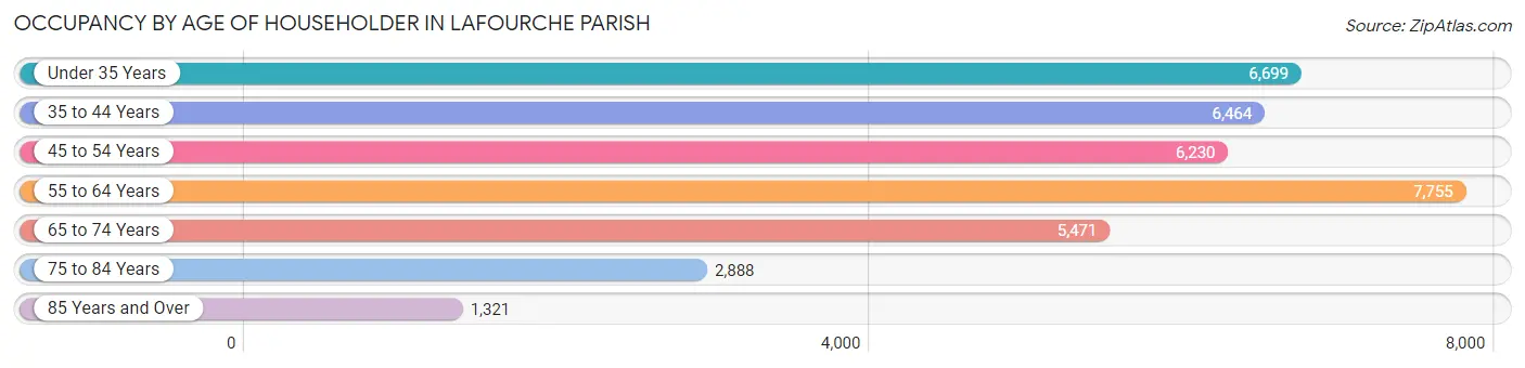 Occupancy by Age of Householder in Lafourche Parish