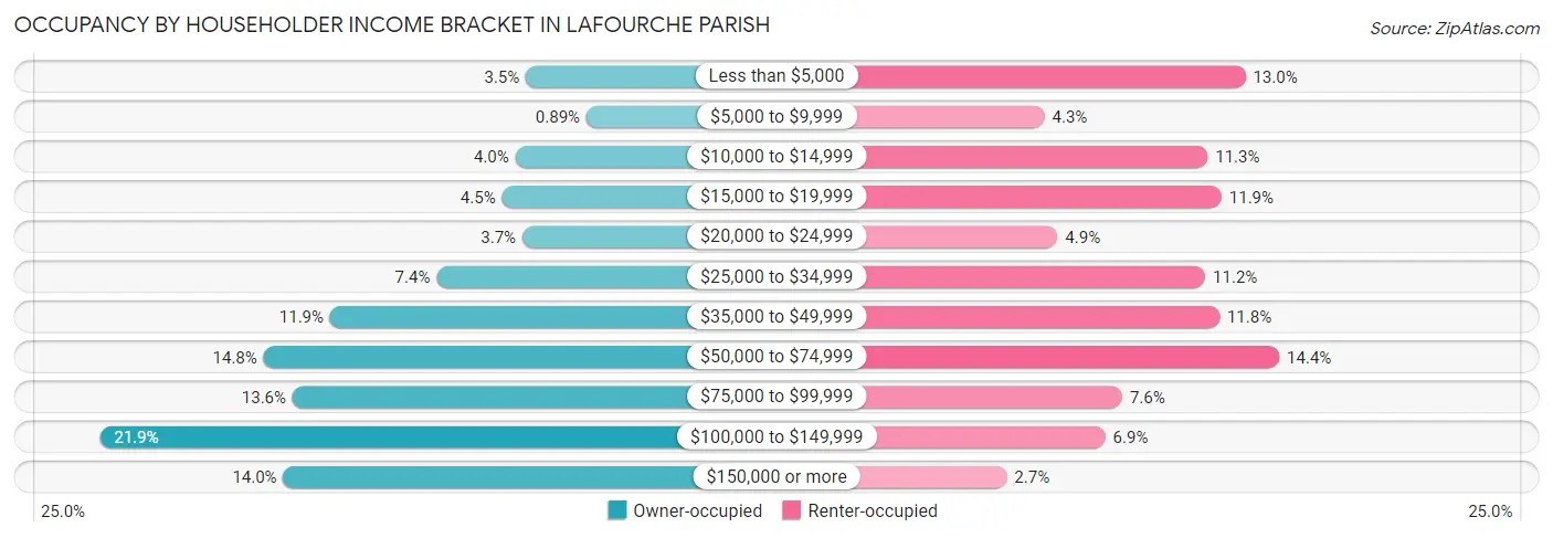 Occupancy by Householder Income Bracket in Lafourche Parish