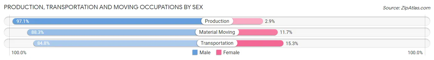 Production, Transportation and Moving Occupations by Sex in Lafourche Parish