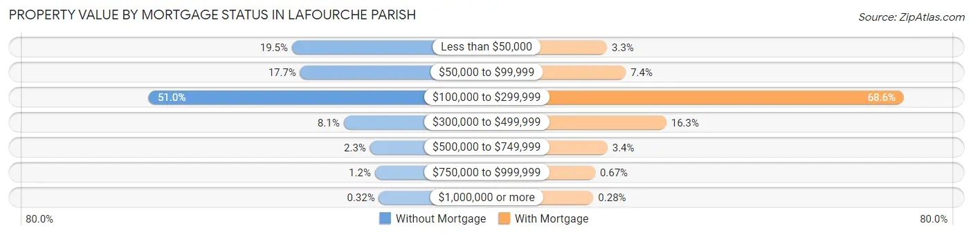 Property Value by Mortgage Status in Lafourche Parish