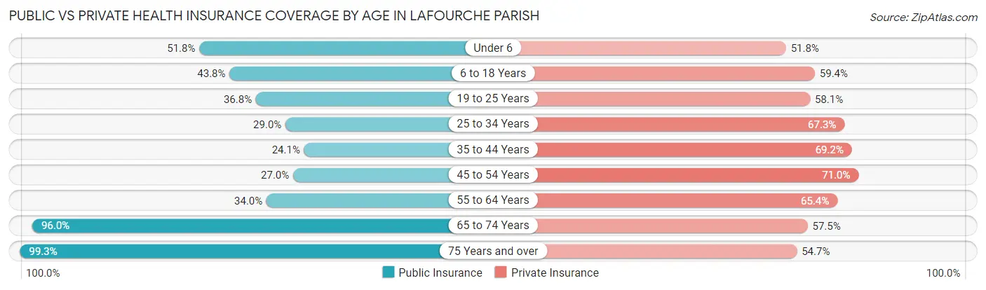 Public vs Private Health Insurance Coverage by Age in Lafourche Parish