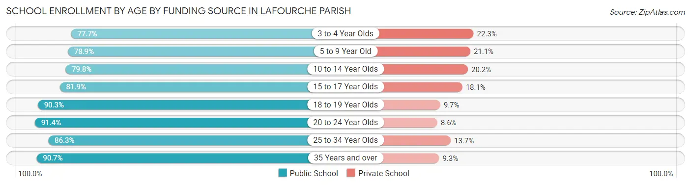 School Enrollment by Age by Funding Source in Lafourche Parish