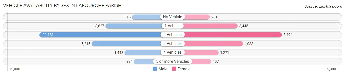 Vehicle Availability by Sex in Lafourche Parish