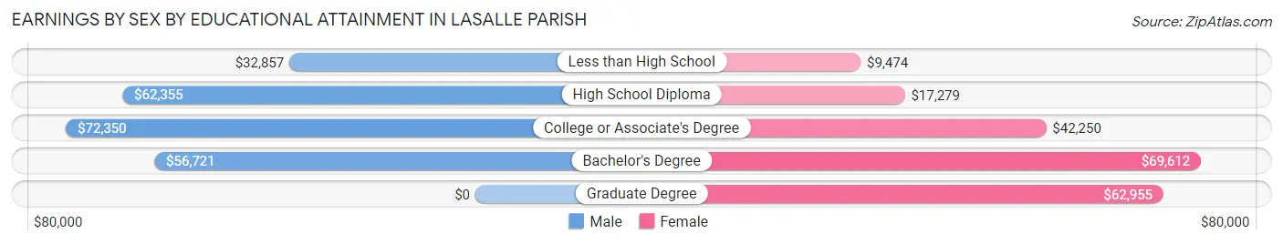 Earnings by Sex by Educational Attainment in LaSalle Parish