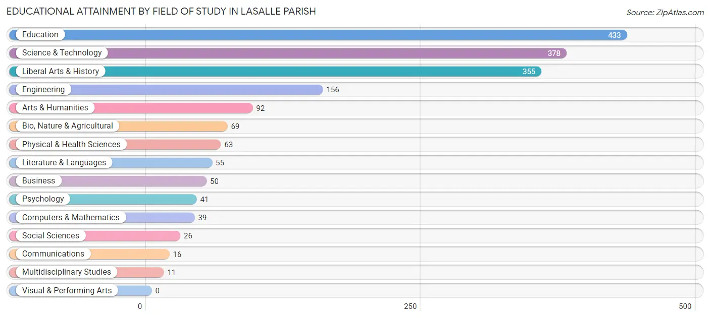 Educational Attainment by Field of Study in LaSalle Parish