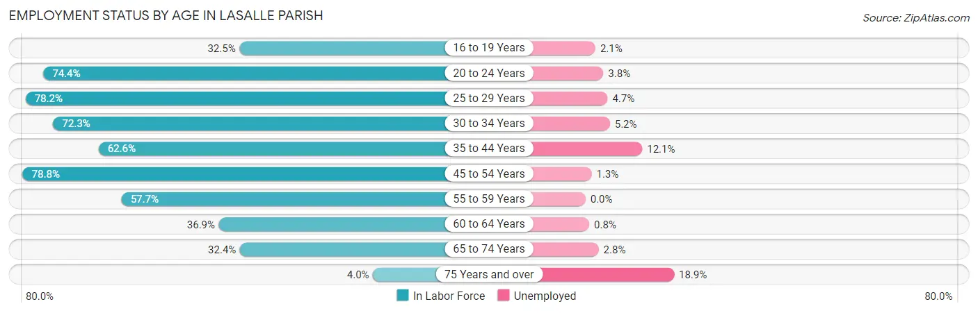 Employment Status by Age in LaSalle Parish