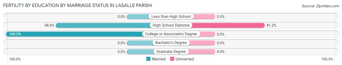 Female Fertility by Education by Marriage Status in LaSalle Parish