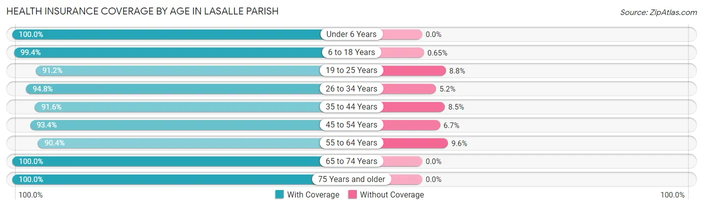 Health Insurance Coverage by Age in LaSalle Parish
