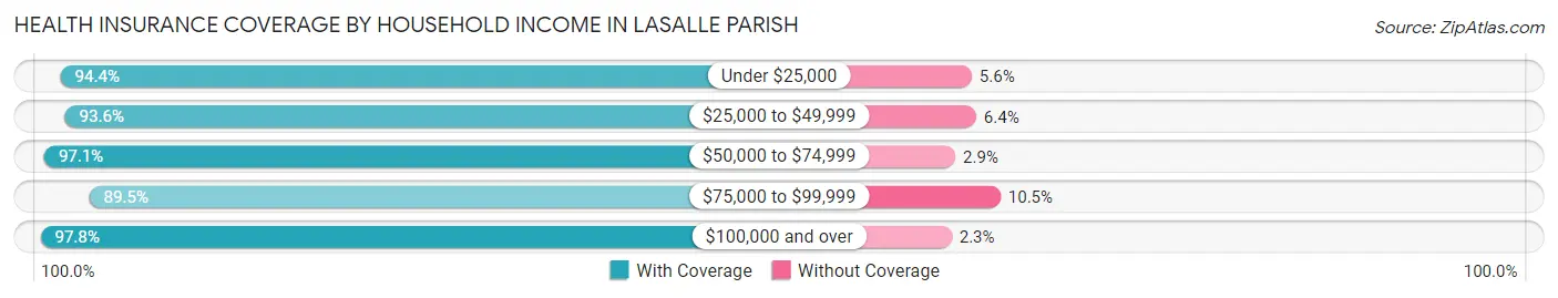 Health Insurance Coverage by Household Income in LaSalle Parish
