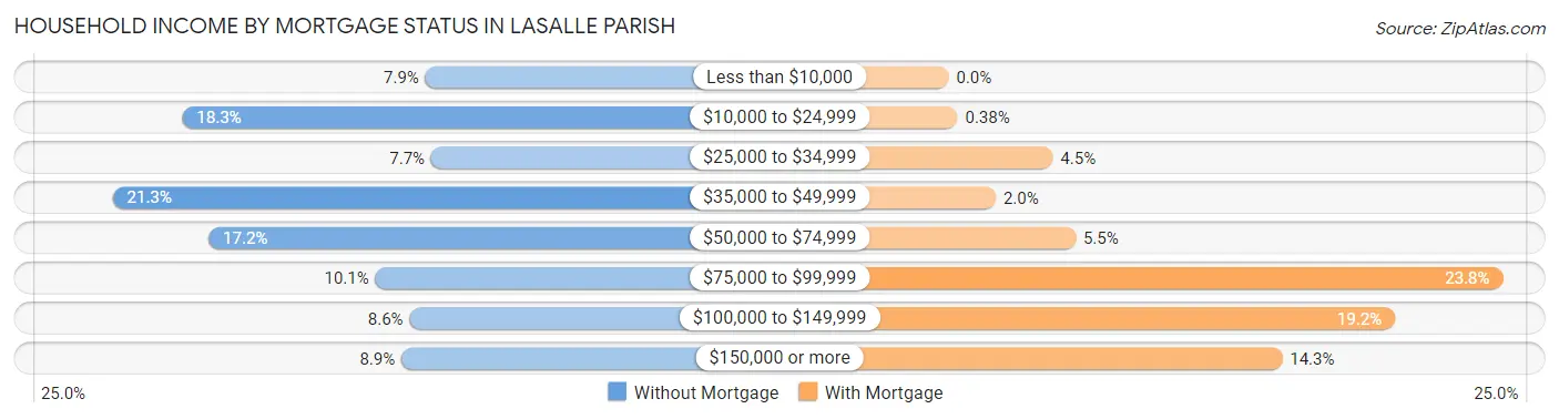 Household Income by Mortgage Status in LaSalle Parish