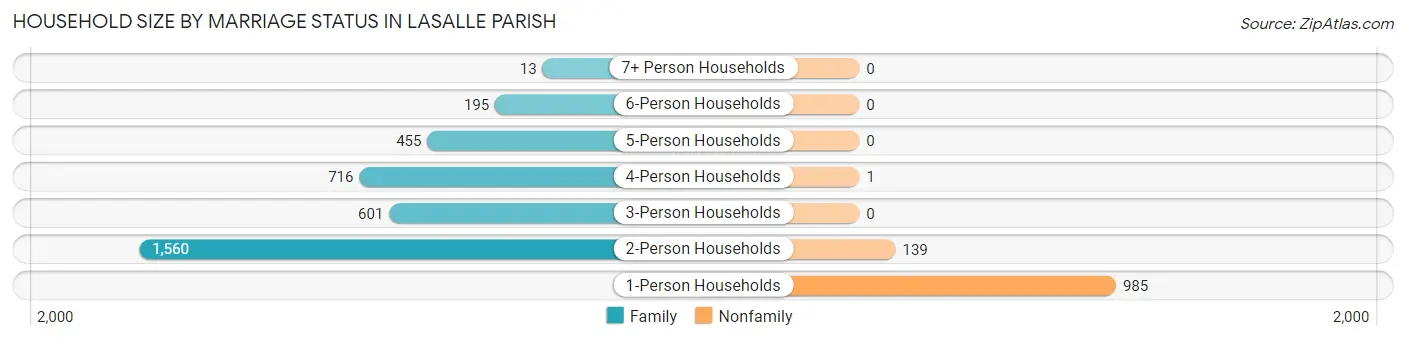 Household Size by Marriage Status in LaSalle Parish