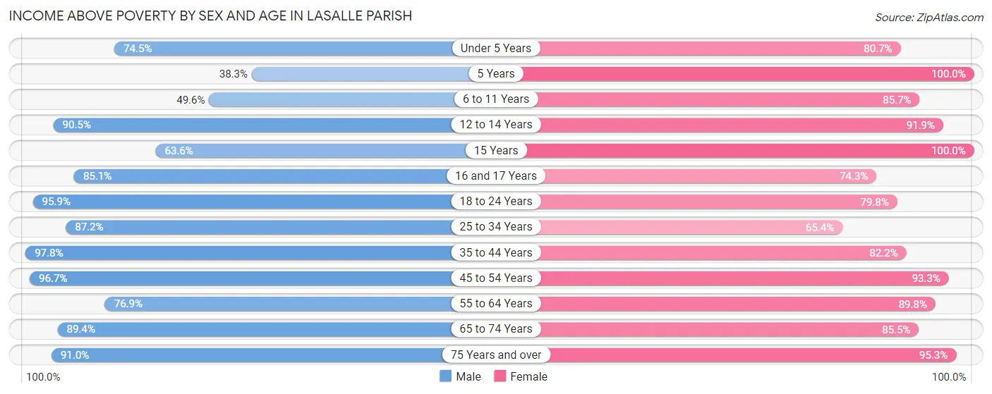 Income Above Poverty by Sex and Age in LaSalle Parish