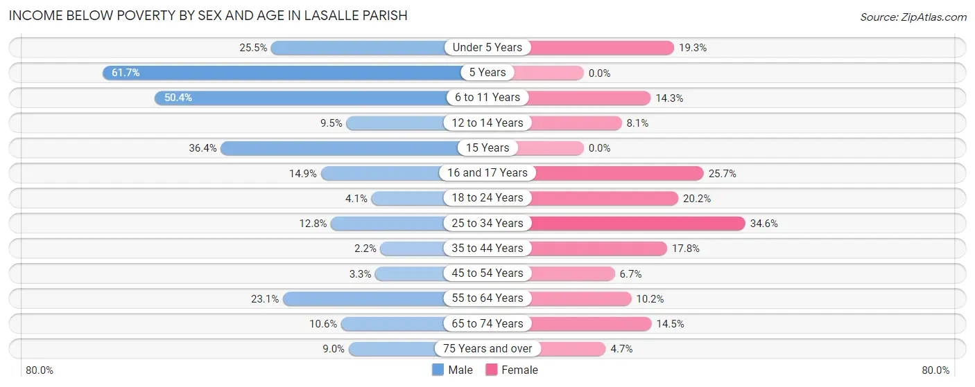 Income Below Poverty by Sex and Age in LaSalle Parish