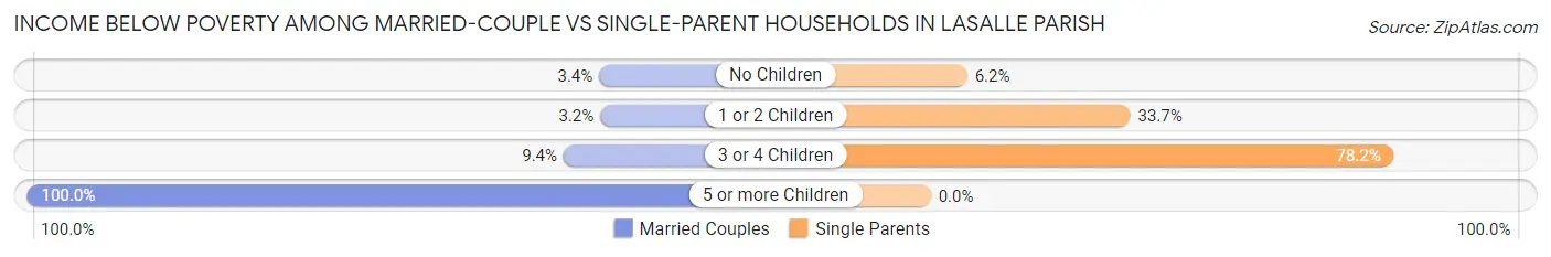 Income Below Poverty Among Married-Couple vs Single-Parent Households in LaSalle Parish