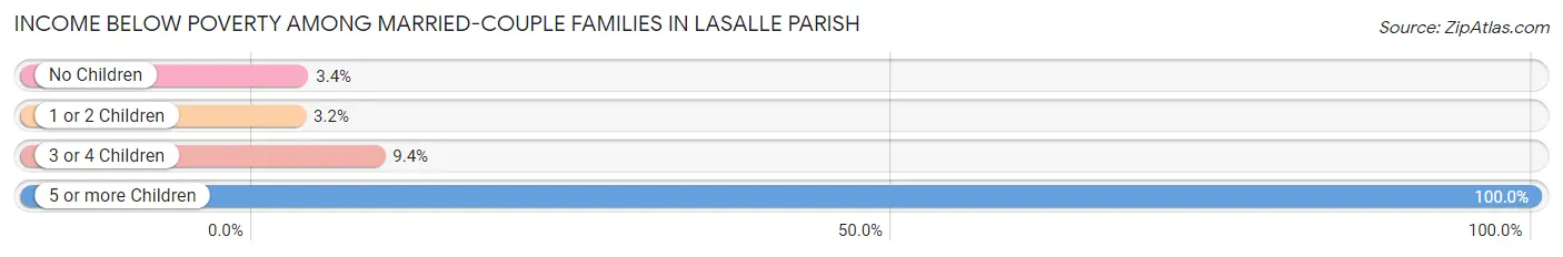 Income Below Poverty Among Married-Couple Families in LaSalle Parish